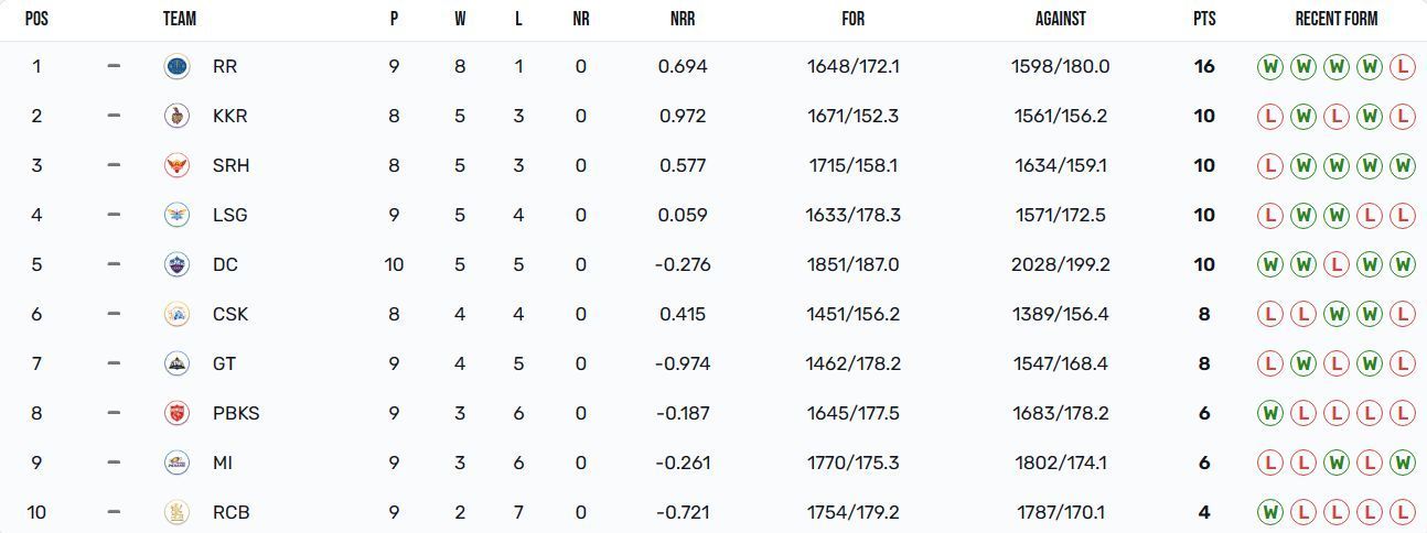 Rajasthan Royals have almost qualified for the playoffs (Image: IPLT20.com)