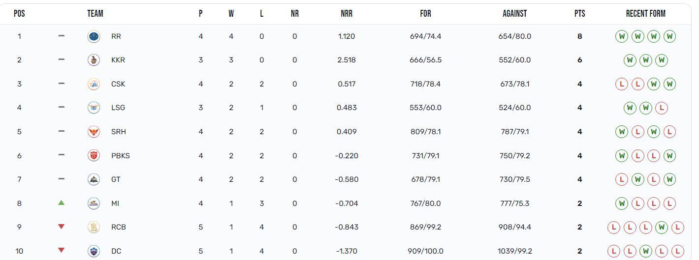 Mumbai Indians have climbed up to the 8th position (Image: IPLT20.com)