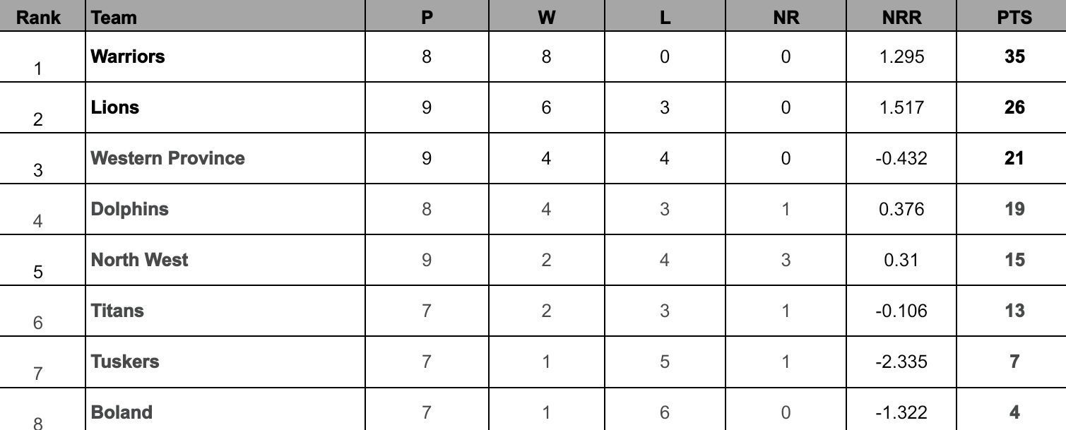 CSA T20 Challenge 2024 Points Table