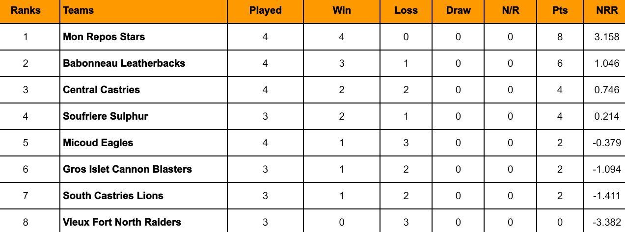 St Lucia T10 Blast 2024 Points Table