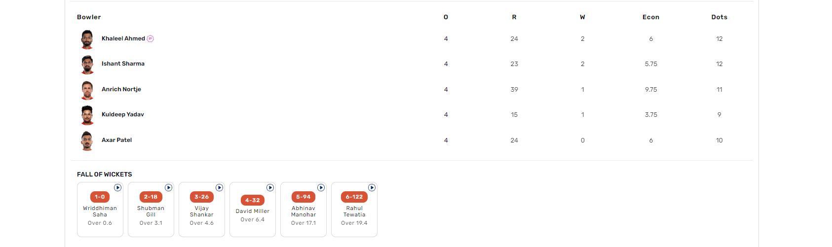 GT vs DC IPL 2023 scorecard