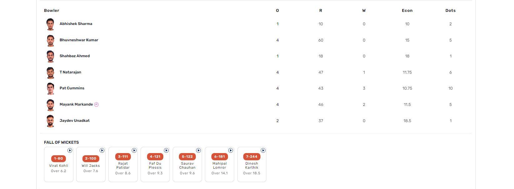 RCB vs SRH IPL 2024 match scorecard.