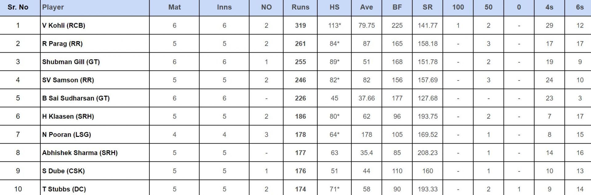 IPL 2024 Orange Cap updated       