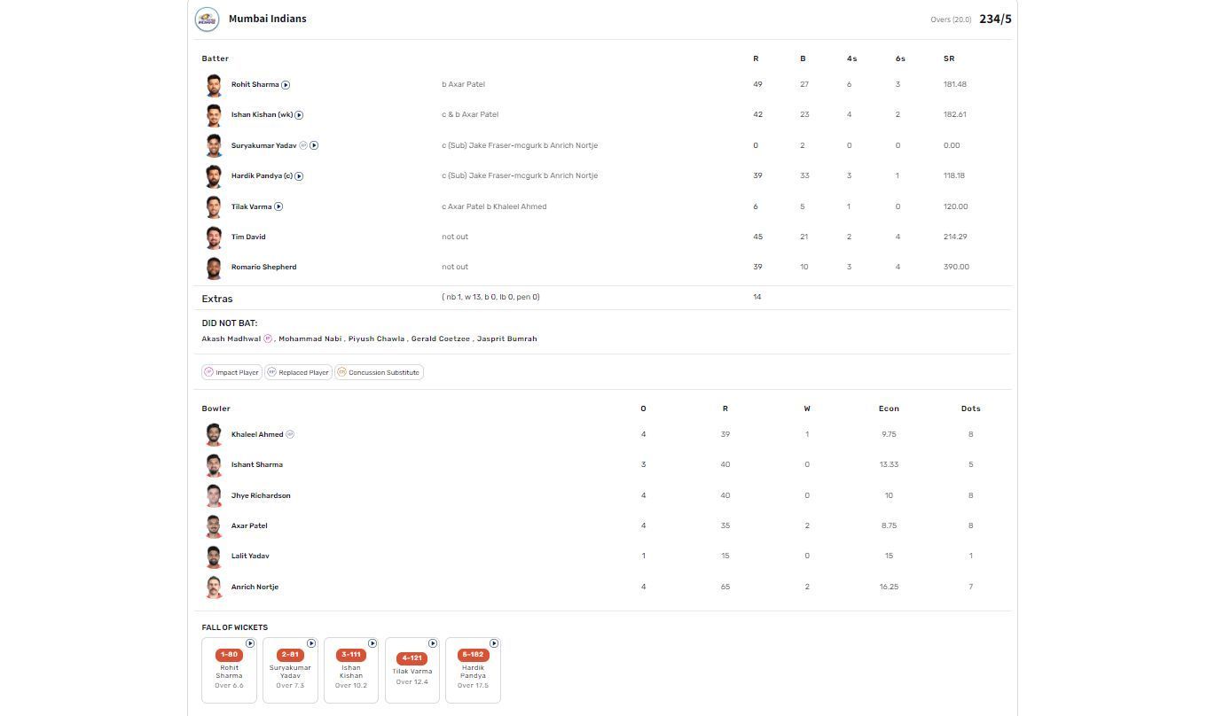 DC vs MI IPL 2024 scorecard