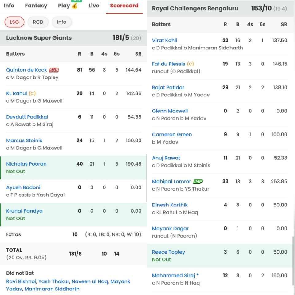 RCB vs LSG Scorecard in IPL 2024