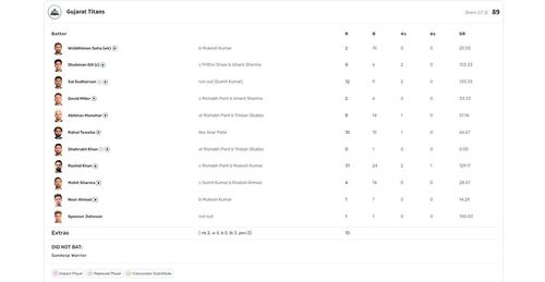 GT vs DC IPL 2024 scorecard