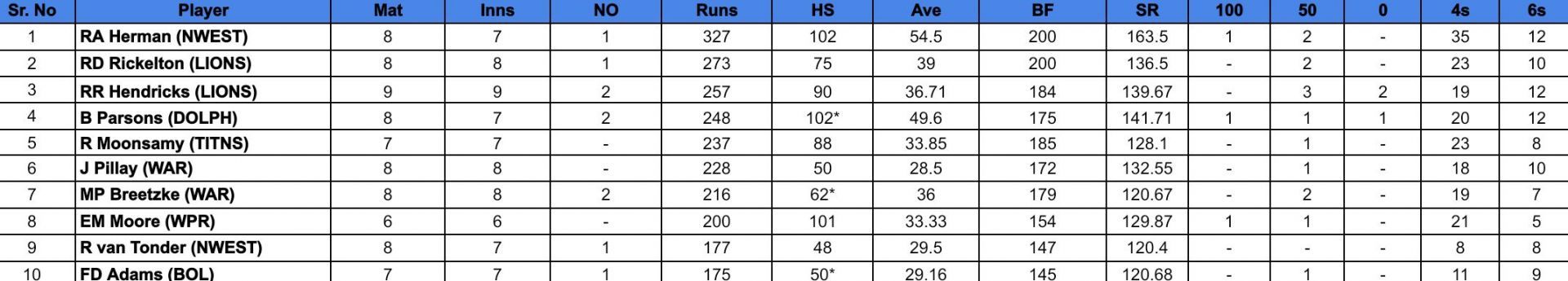 CSA T20 Challenge 2024 Top run-getters