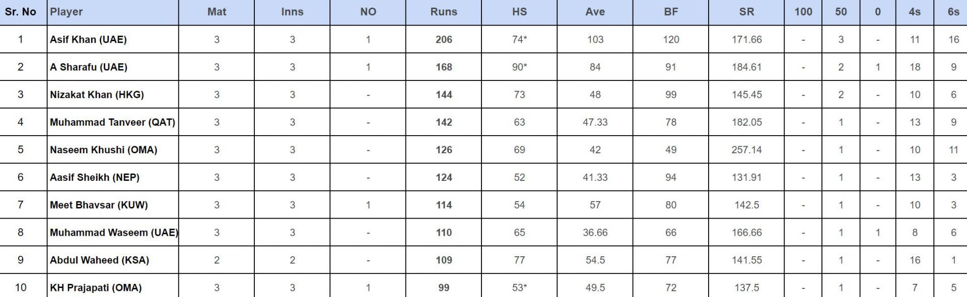 ACC Men's T20I Premier Cup 2024 Top rungetters and wickettakers after