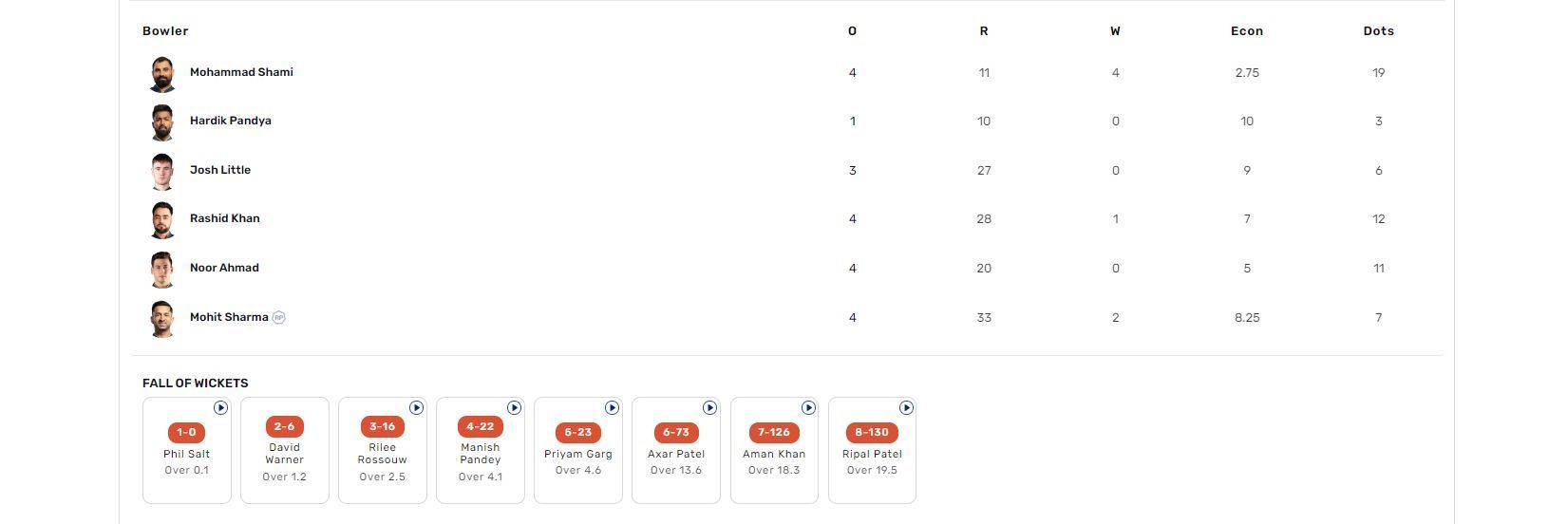 GT vs DC IPL 2023 scorecard