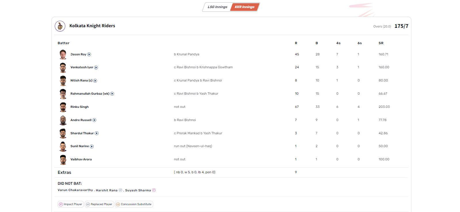 KKR vs LSG IPL 2023 scorecard.