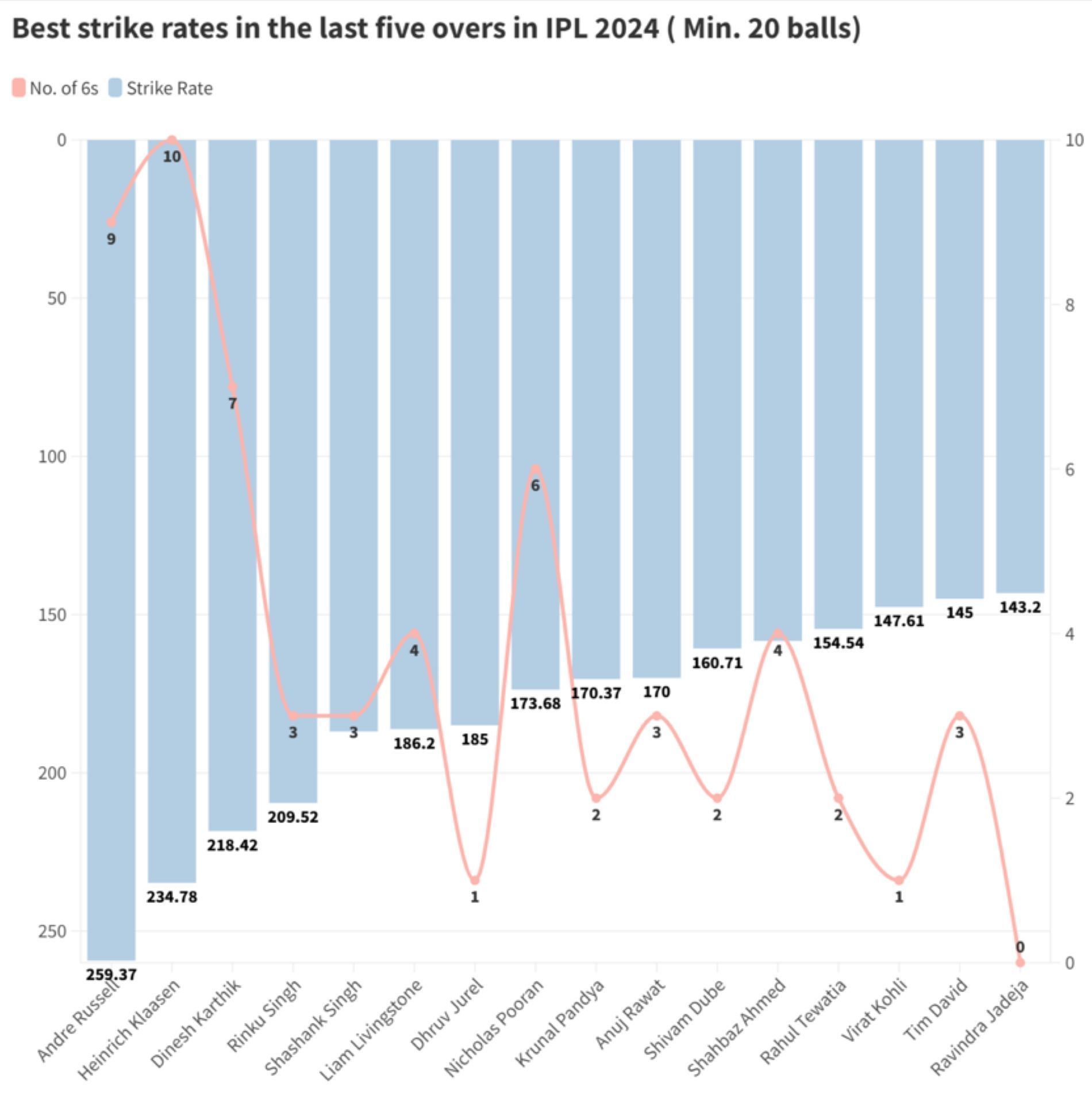 Ravindra Jadeja has yet to hit a single maximum in the final five overs of IPL 2024. (Credit: Cricinfo)