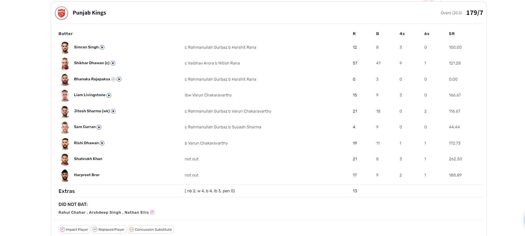 KKR vs PBKS IPL 2023 scorecard