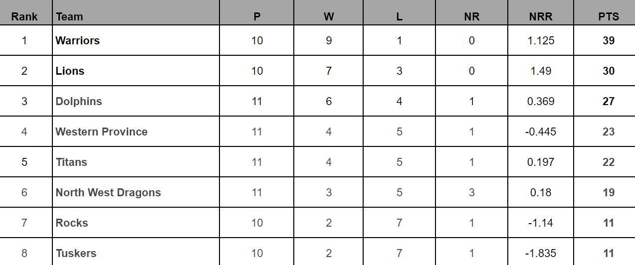 CSA T20 Challenge 2024 Points Table