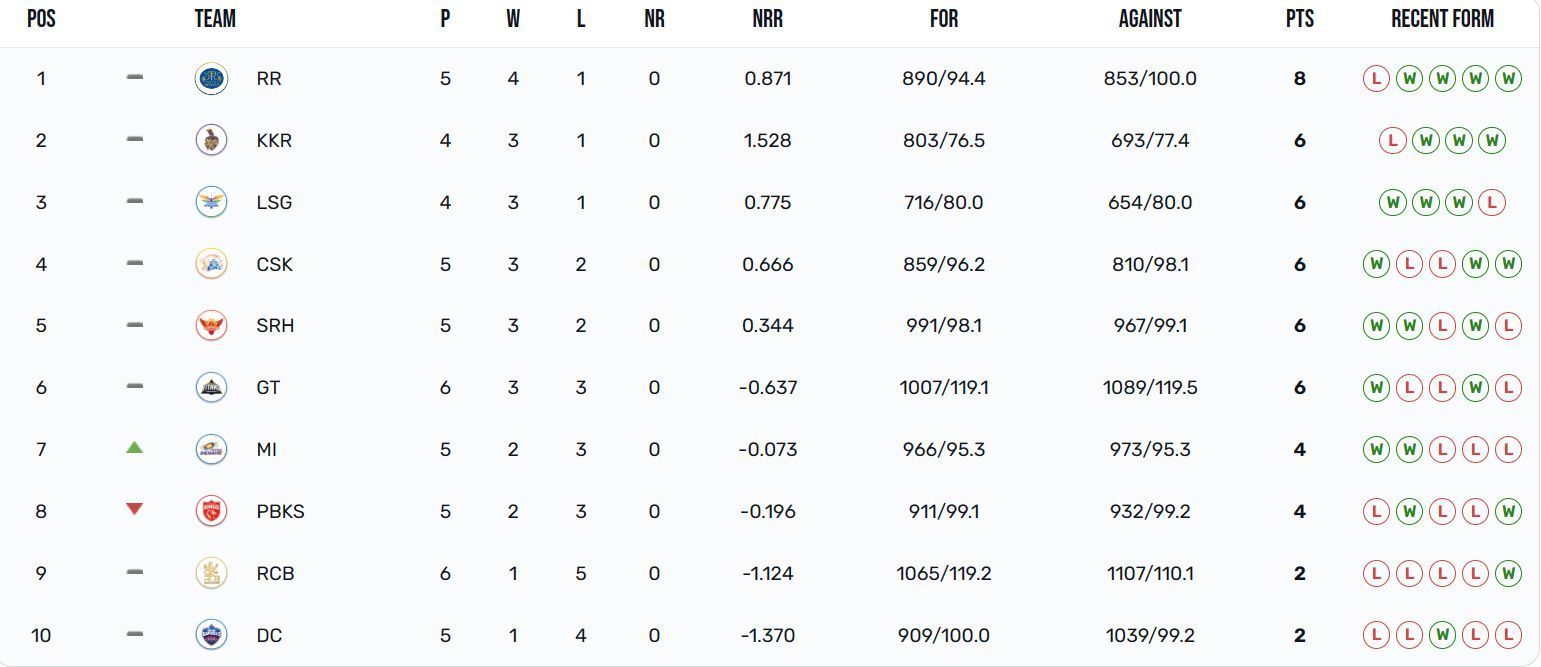 Mumbai Indians have climbed to the 7th position in the IPL 2024 points table (Image: IPLT20.com)