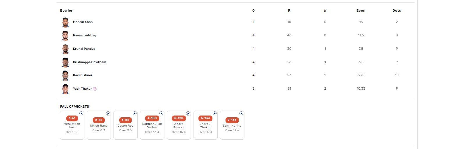 KKR vs LSG IPL 2023 scorecard.