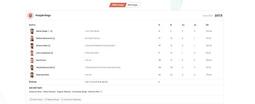 PBKS vs RR IPL 2023 scorecard.