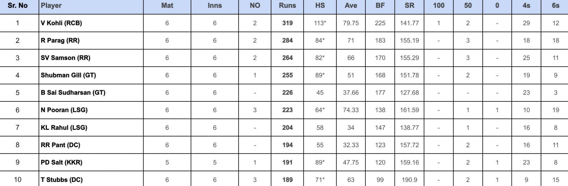 IPL 2024 Orange Cap updated list