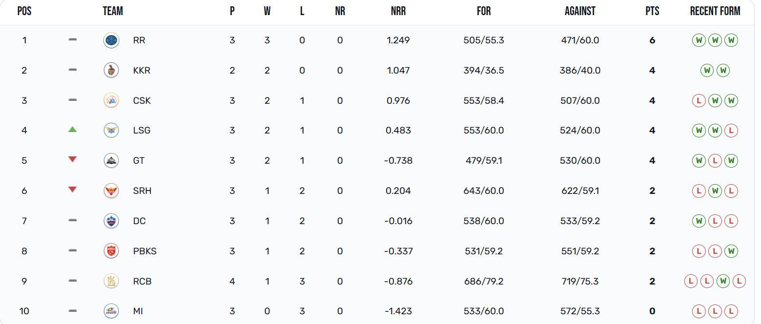 Lucknow Super Giants have climbed to the 4th position (Image: IPLT20.com)