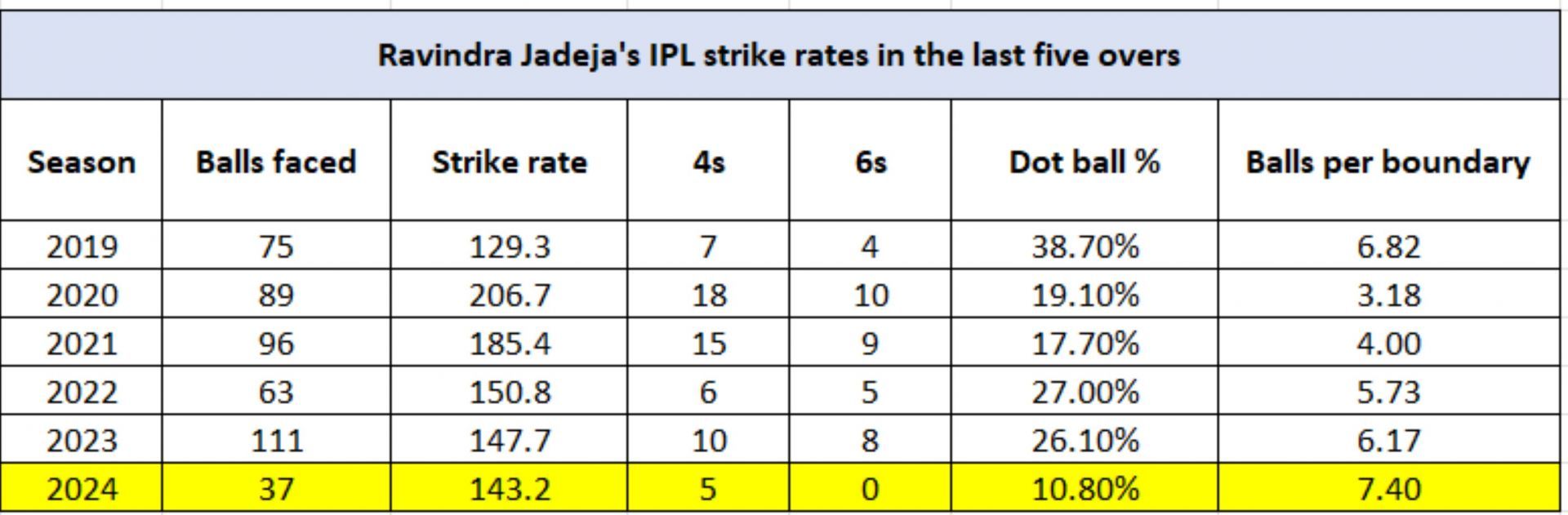 Jadeja&#039;s boundary-hitting ability has dipped massively this season. (Credit: Cricinfo Cricmetric)