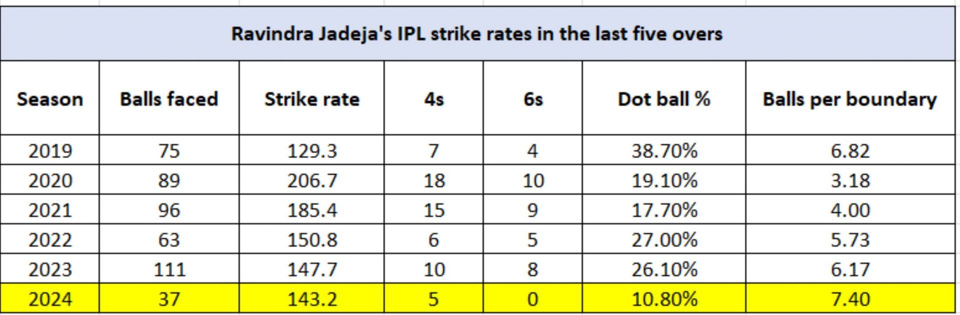 Jadeja's boundary-hitting ability has dipped massively this season. (Credit: Cricinfo Cricmetric)