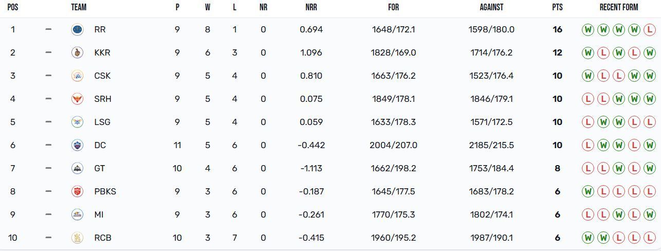 No changes took place in the IPL 2024 points table (Image: IPLT20.com/BCCI)