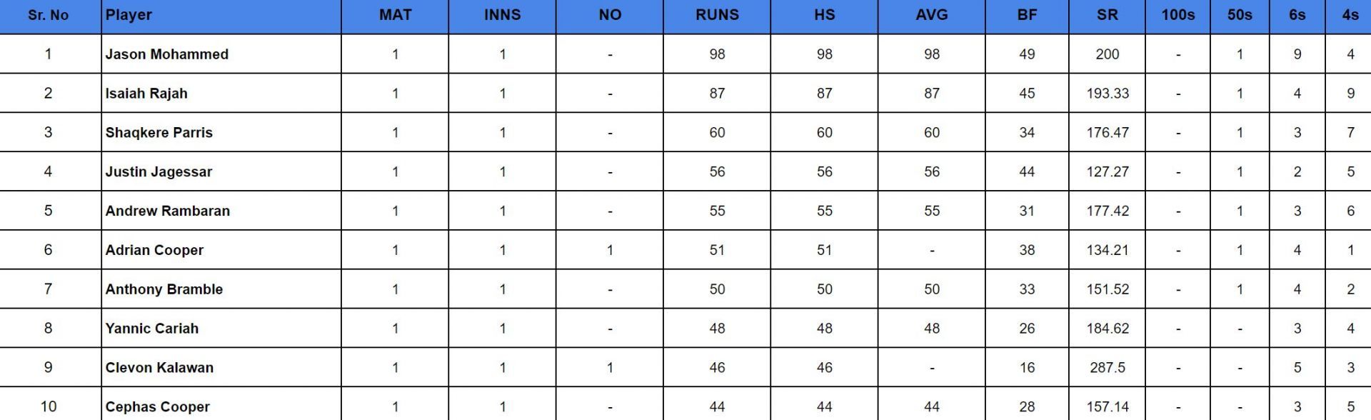 Trinidad T20 Festival 2024: Top run-getters