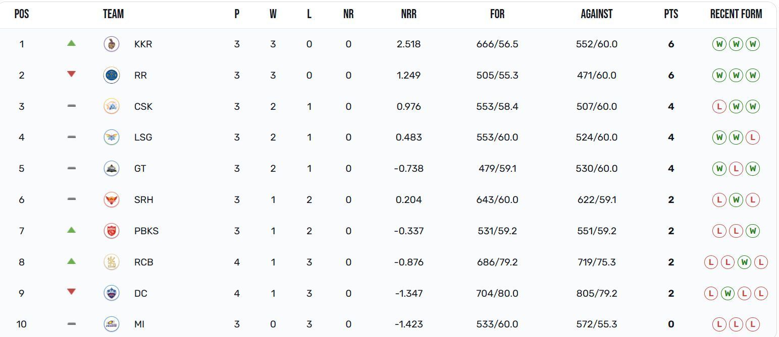 Kolkata Knight Riders have moved up to the 1st position (Image: IPLT20.com)