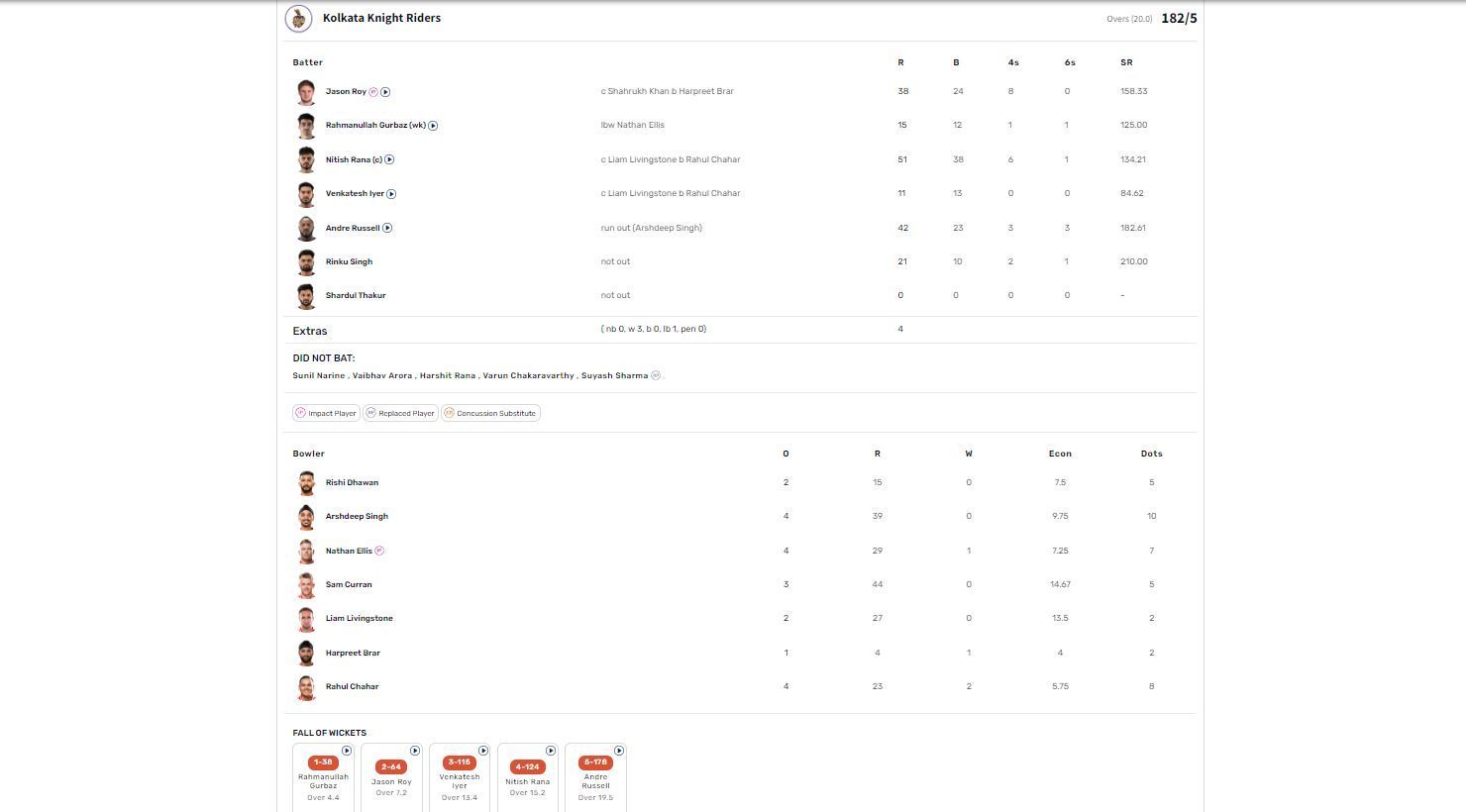 KKR vs PBKS IPL 2023 scorecard.