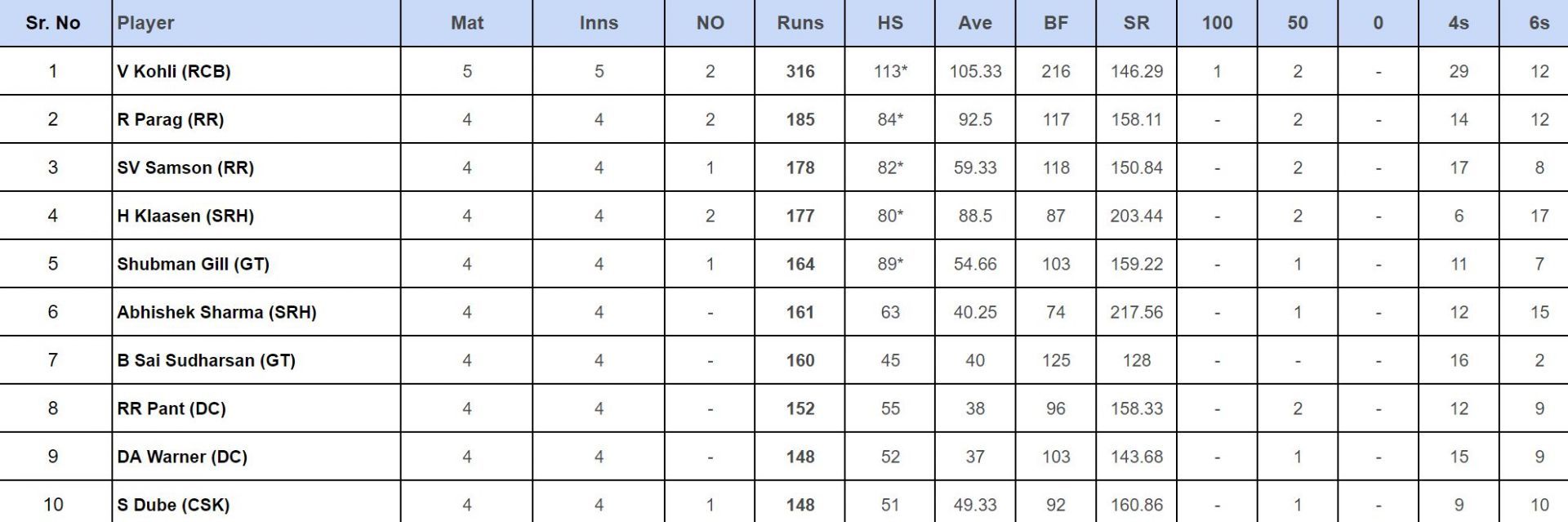 IPL 2024 top run-getters updated