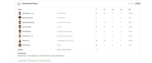 LSG vs CSK IPL 2024 scorecard.