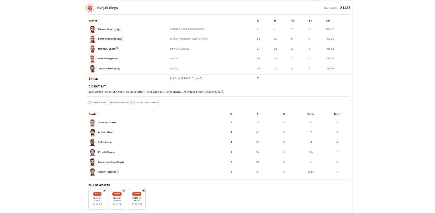 PBKS vs MI IPL 2023 scorecard.