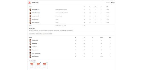 PBKS vs MI IPL 2023 scorecard.