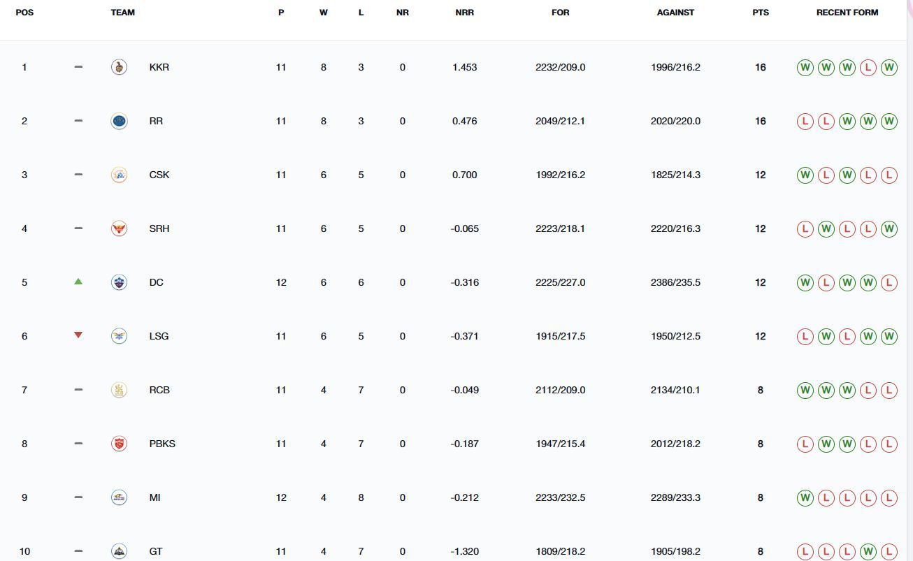 Delhi Capitals have moved up to the 5th position (Image: IPLT20.com)