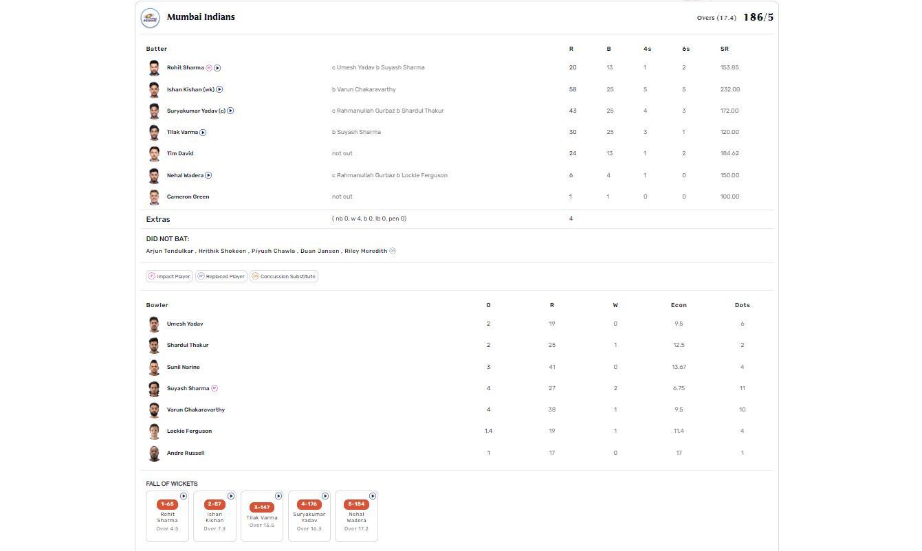 MI vs KKR IPL 2023 scorecard.