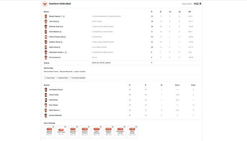 SRH vs GT IPL 2024 scorecard