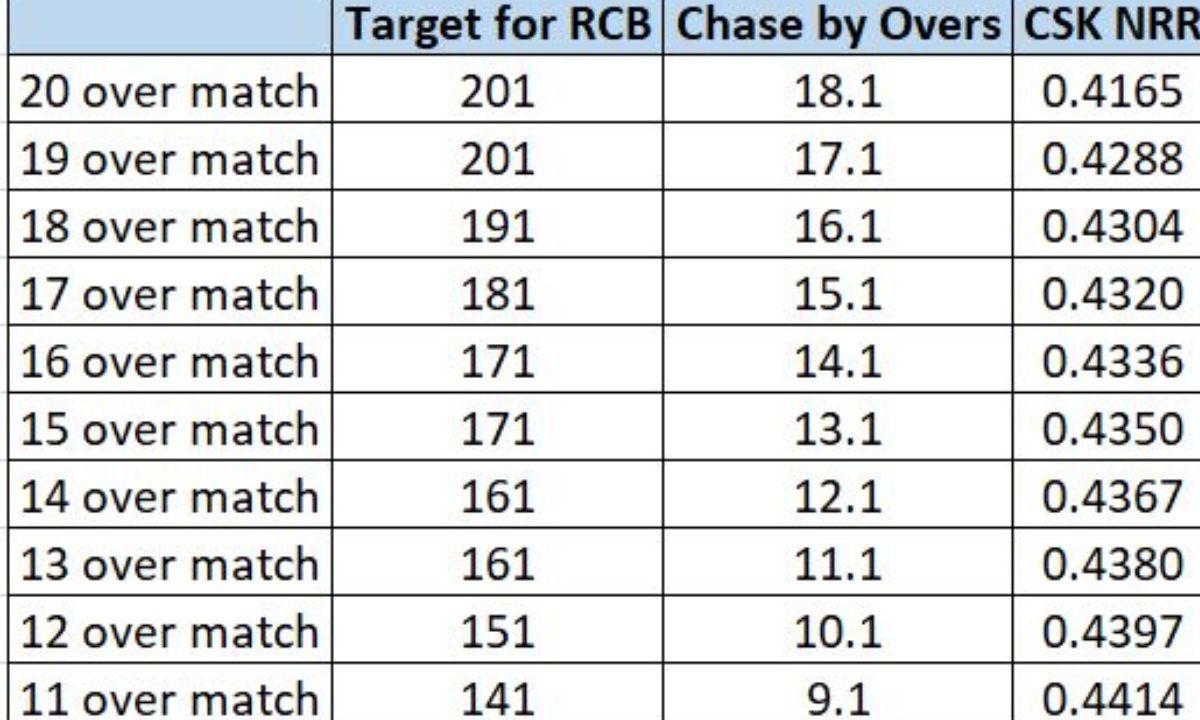 दूसरी पारी में बैटिंग करते हुए आरसीबी का समीकरण