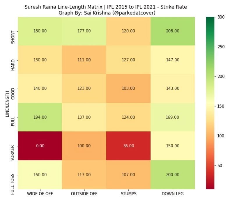 Suresh Raina wasn't great off the stumps [Image Courtesy: Sai Krishna (@parkedatcover)]