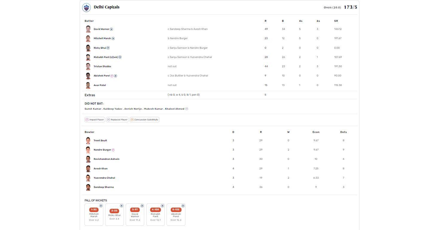 RR vs DC IPL 2024 scorecard.