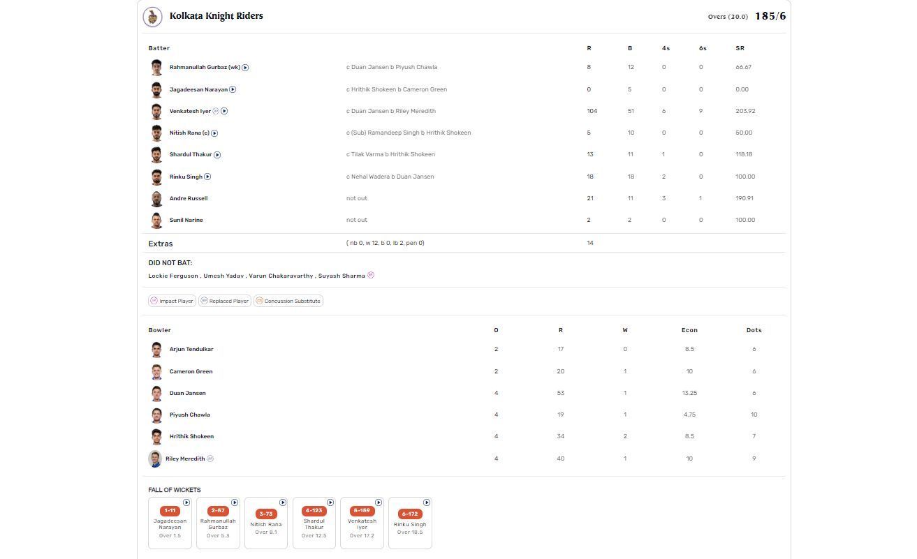 MI vs KKR IPL 2023 scorecard.