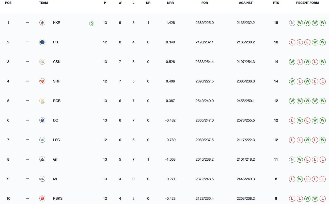 KKR have confirmed a Top 2 finish in IPL 2024 points table (Image: IPLT20.com)