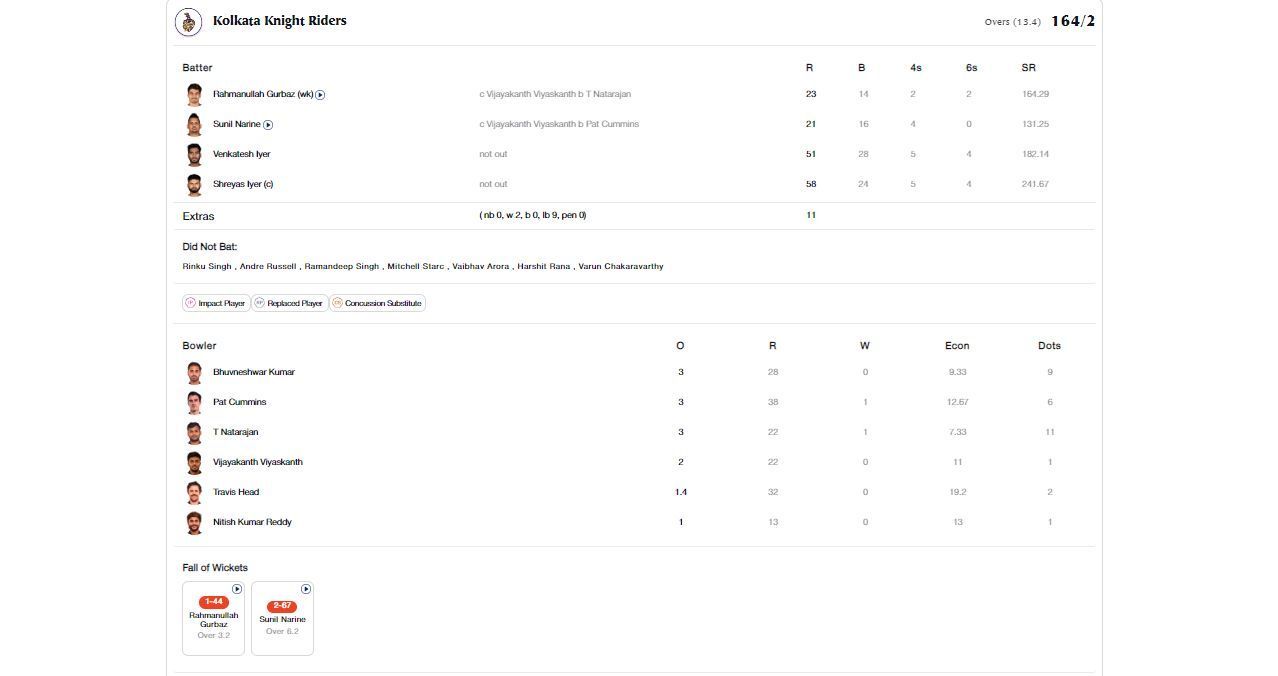 KKR vs SRH Qualifier 1 scorecard.