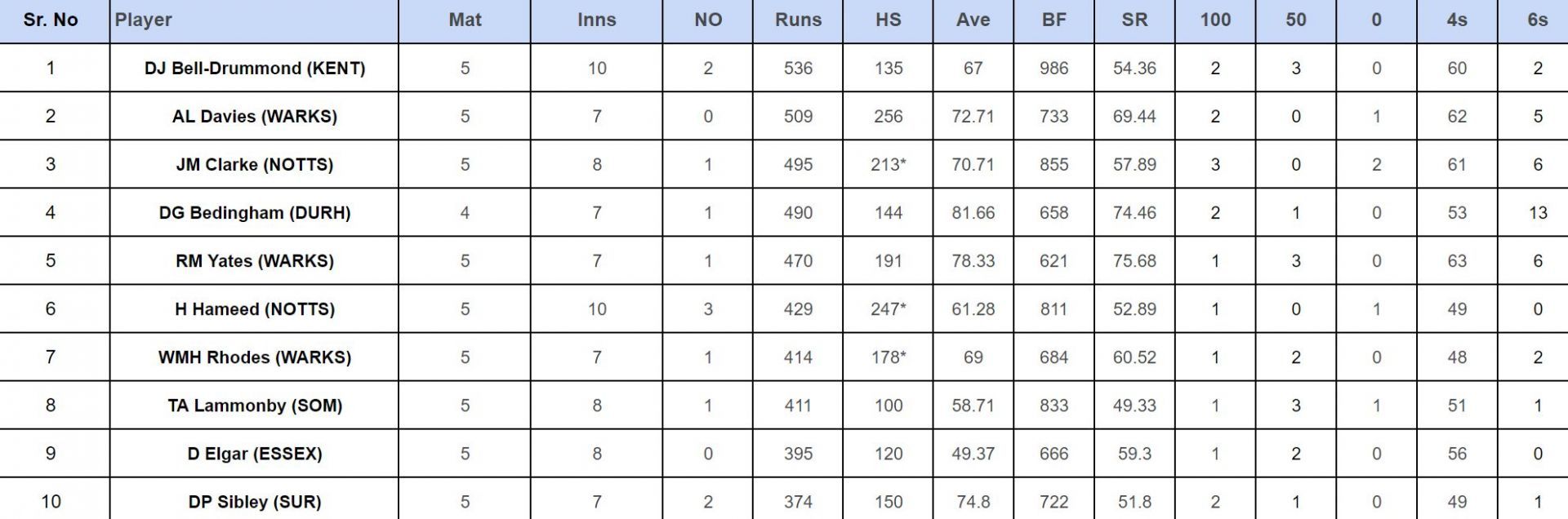 County Championship Division One 2024: Top run-getters