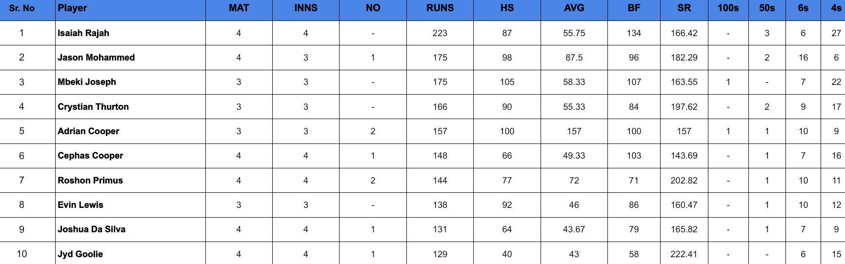 Trinidad T20 Festival 2024: Top run-getters