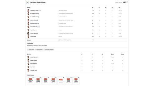 LSG vs DC scorecard