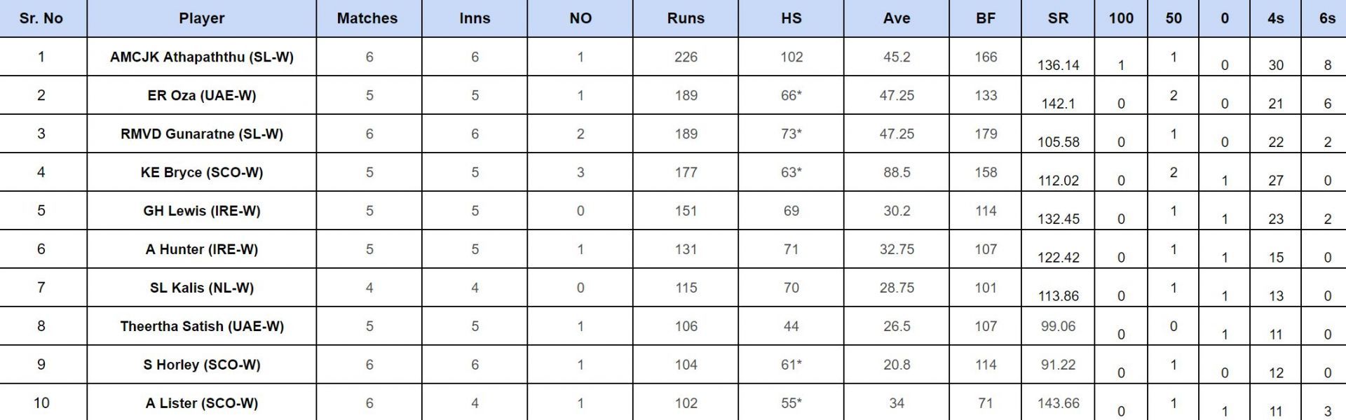 ICC Women&rsquo;s T20 World Cup Qualifier 2024: Top run-getters