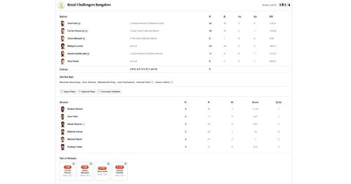 DC vs RCB IPL 2023 scorecard.