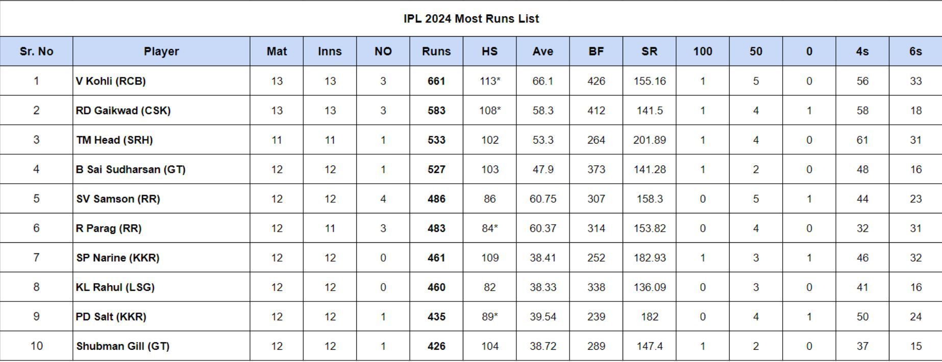 IPL 2024 Orange Cap & Purple Cap standings after CSK vs RR match (Updated)