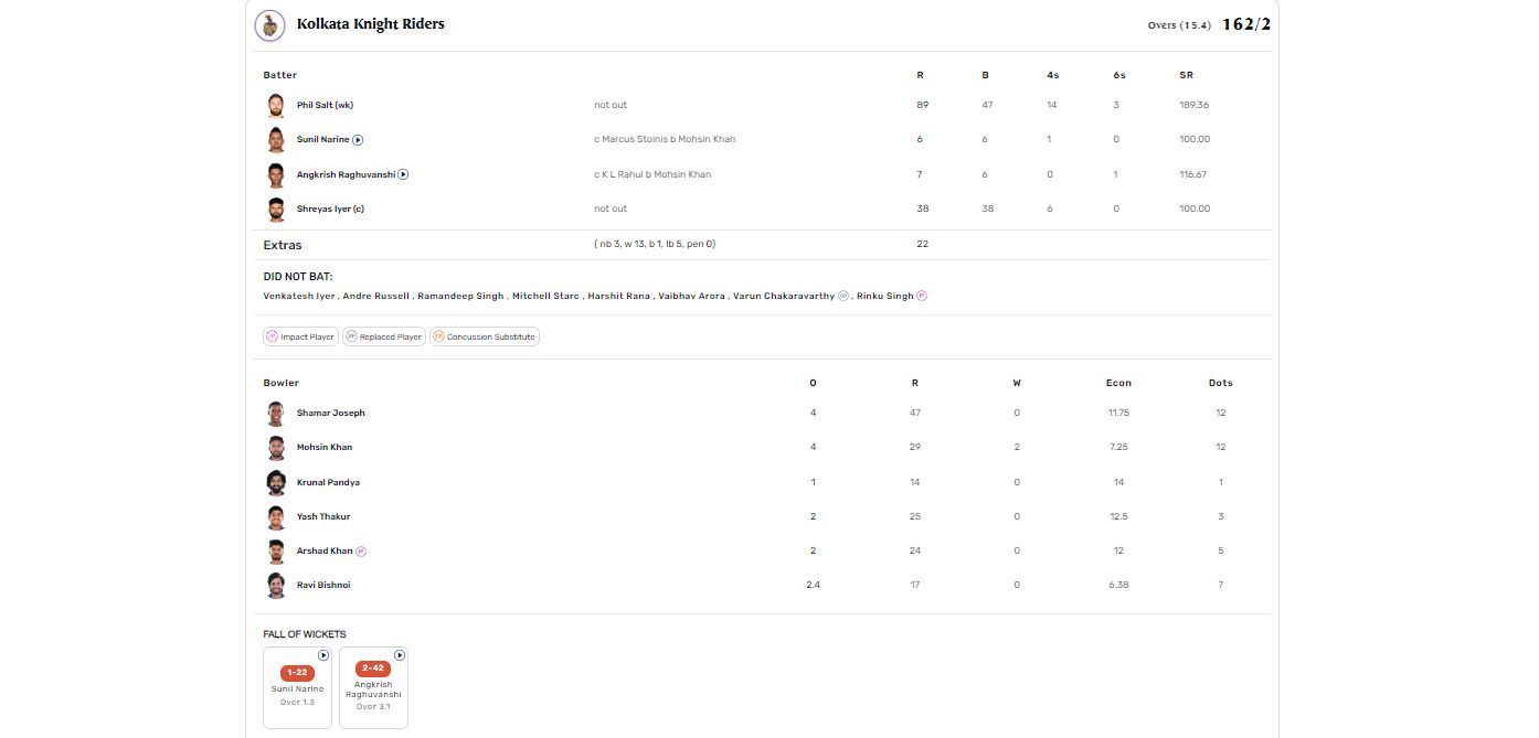 LSG vs KKR scorecard.