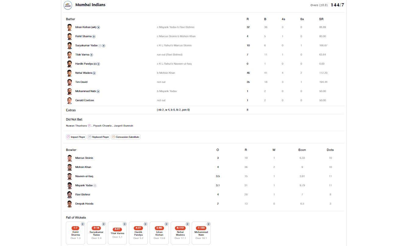 LSG vs MI scorecard