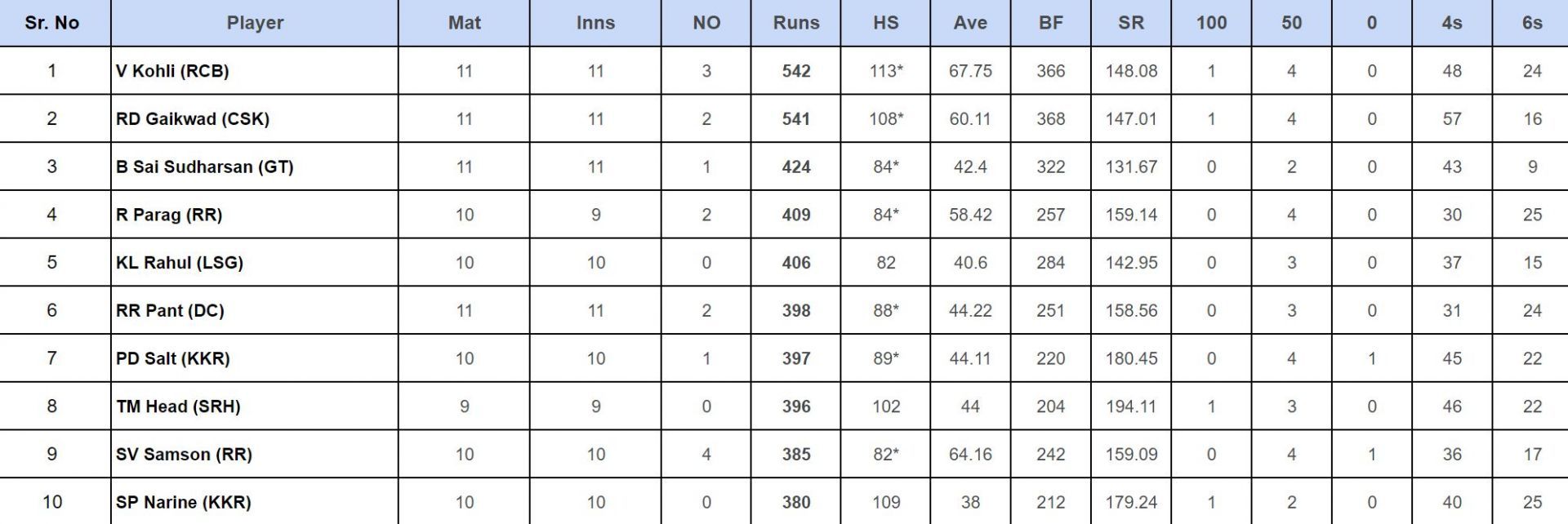 IPL 2024 Orange Cap updated list